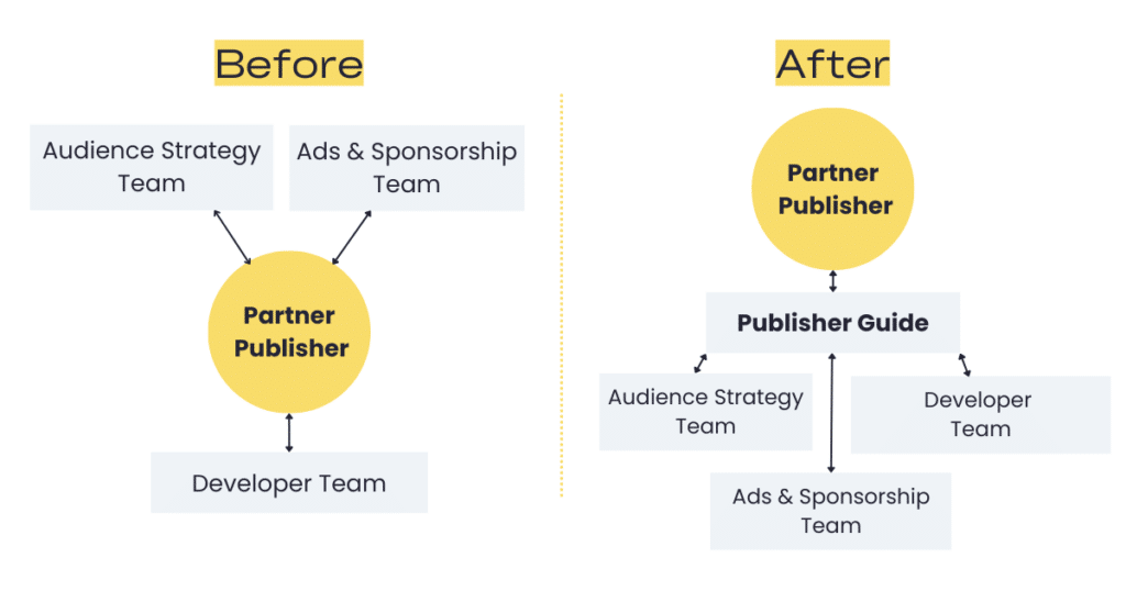 Two side-by side graphics explaining our old and new workflows. The "Before" graphic (left) shows three Indiegraf teams communicating with Partner Publisher. The "After" (right) shows Publisher Guide as the bridge between Partner Publisher and Indiegraf teams.